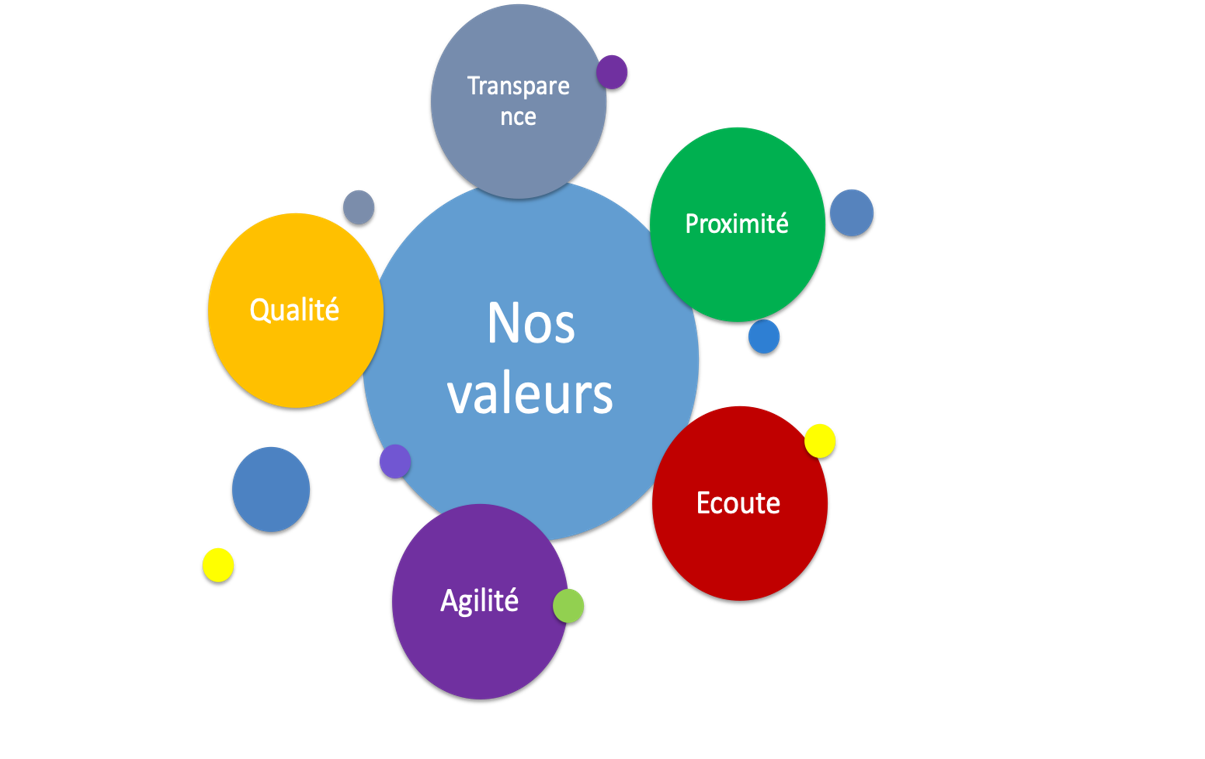 Nos Valeurs Nos Valeurs